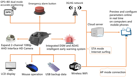 4G 3G ADAS DSM 첨단 운전자 지원 시스템 DSM 운전자 상태 분석 시스템