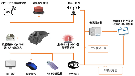 차량 관리용 4G 대시 카메라 ADAS DSM 올인원 대시캠 CPU ARM Cortex-A7 MP2